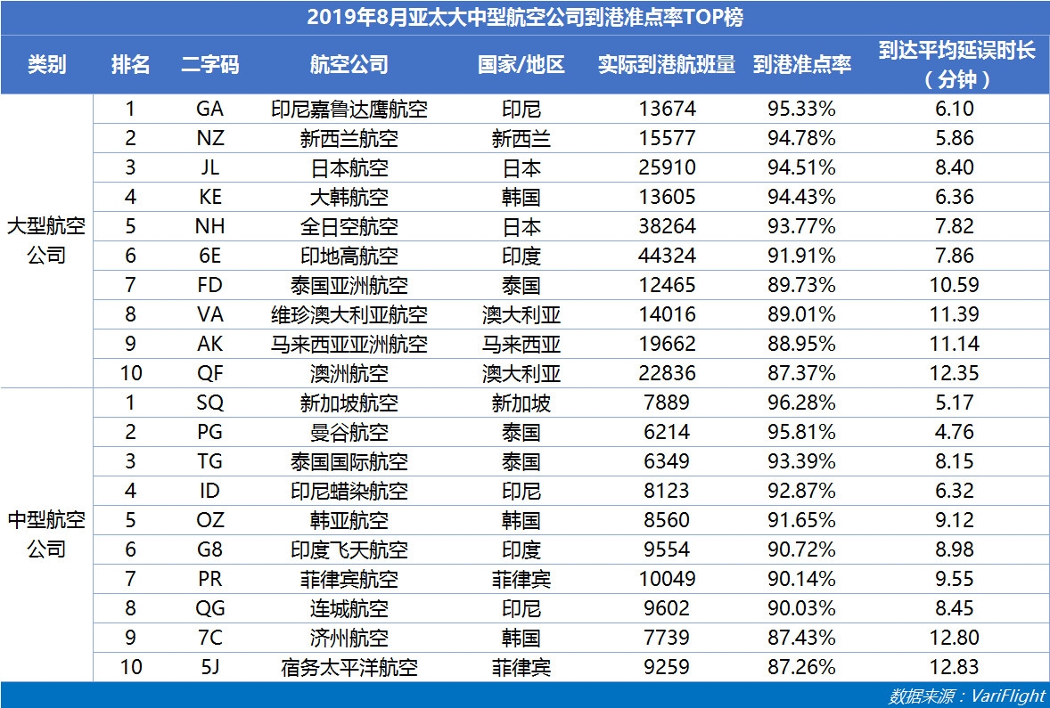 8月山航蟬聯(lián)中國大陸準點六連冠 南航準點率同比提升最快-哈薩克斯坦的空運