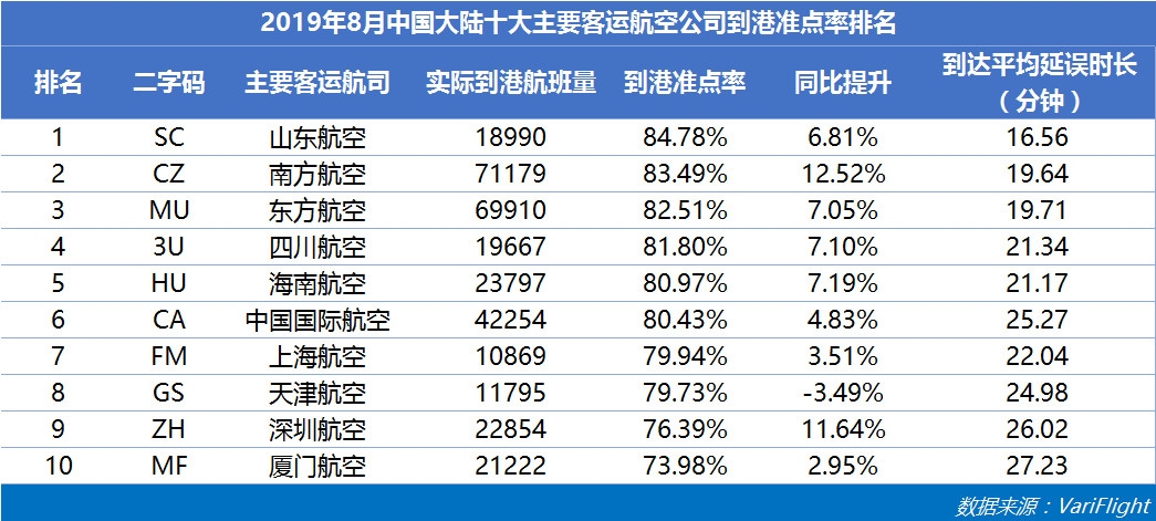 8月山航蟬聯(lián)中國大陸準點六連冠 南航準點率同比提升最快-哈薩克斯坦的空運