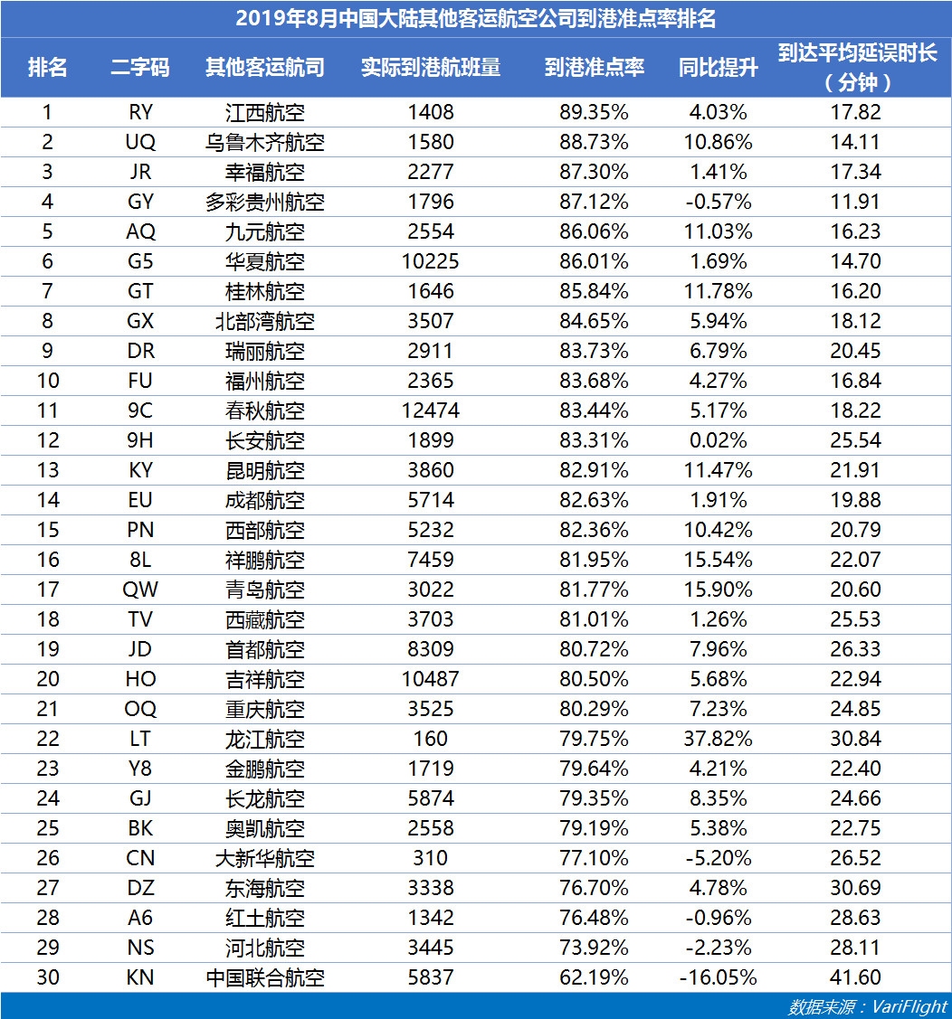 8月山航蟬聯(lián)中國大陸準點六連冠 南航準點率同比提升最快-哈薩克斯坦的空運