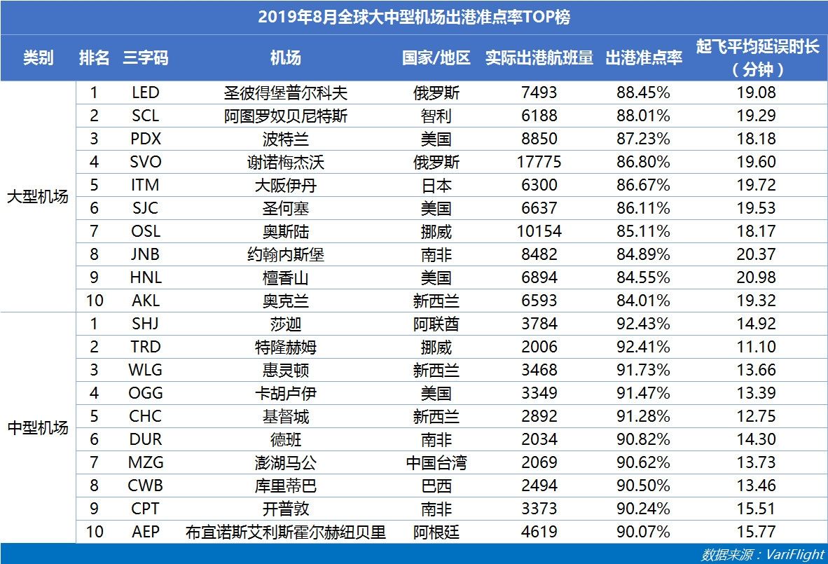 3000萬級以上機場準點率：咸陽機場蟬聯(lián)六連冠-國際空運