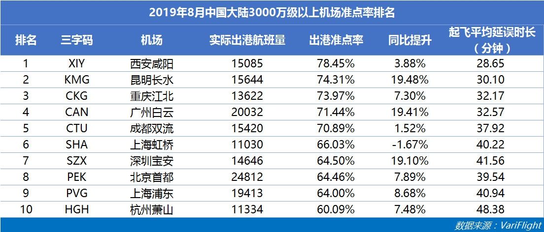 3000萬級以上機場準點率：咸陽機場蟬聯(lián)六連冠-國際空運