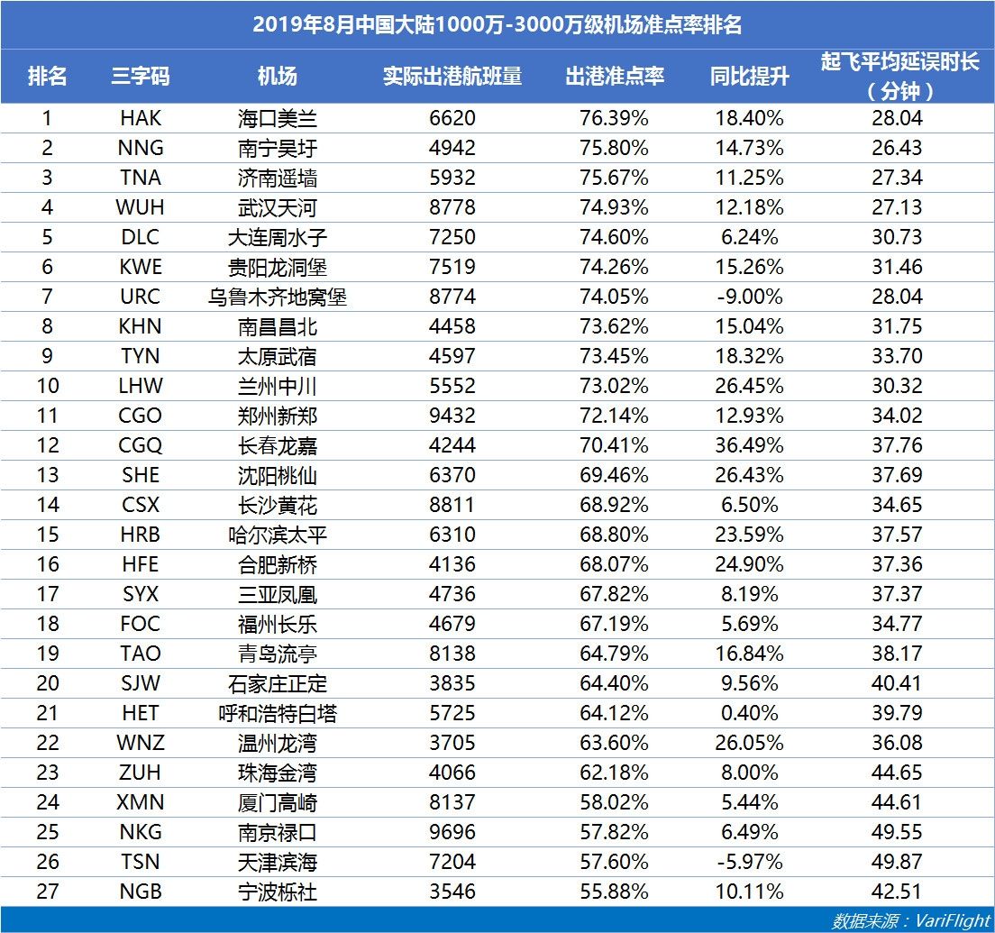 3000萬級以上機場準點率：咸陽機場蟬聯(lián)六連冠-國際空運