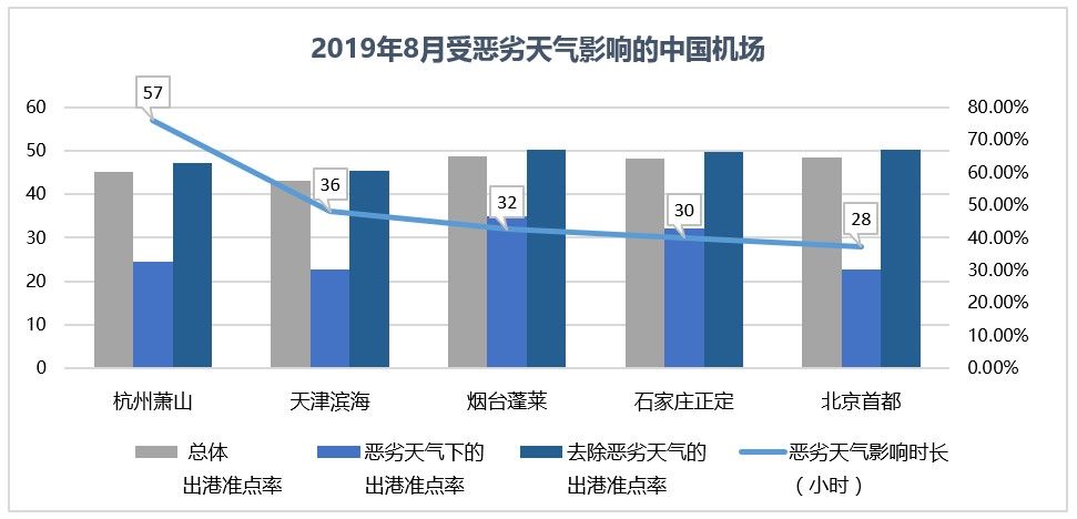 3000萬級以上機場準點率：咸陽機場蟬聯(lián)六連冠-國際空運