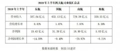 四大航司上半年凈利潤(rùn)集體下滑 重申安全要求-國(guó)際海運(yùn)費(fèi)查詢