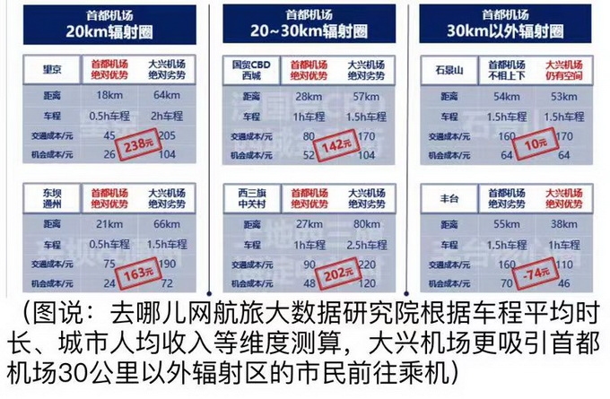 大興機(jī)場(chǎng)運(yùn)營(yíng)航線公布 到底哪些人會(huì)去大興飛？