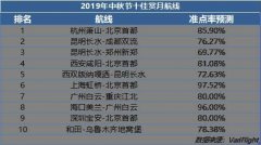中秋國內(nèi)計劃出港航班5.29萬 賞月航線上海虹橋-北京首都準(zhǔn)點率最高-廈門海運