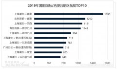 <b>民航暑運(yùn)報(bào)告：臺(tái)風(fēng)“利奇馬”攪局 暑期旅客出行需求仍很旺盛國(guó)際快遞價(jià)格</b>