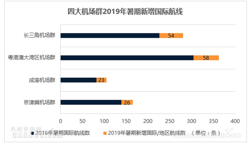 民航暑運報告：臺風“利奇馬”攪局 暑期旅客出行需求仍很旺盛國際快遞價格