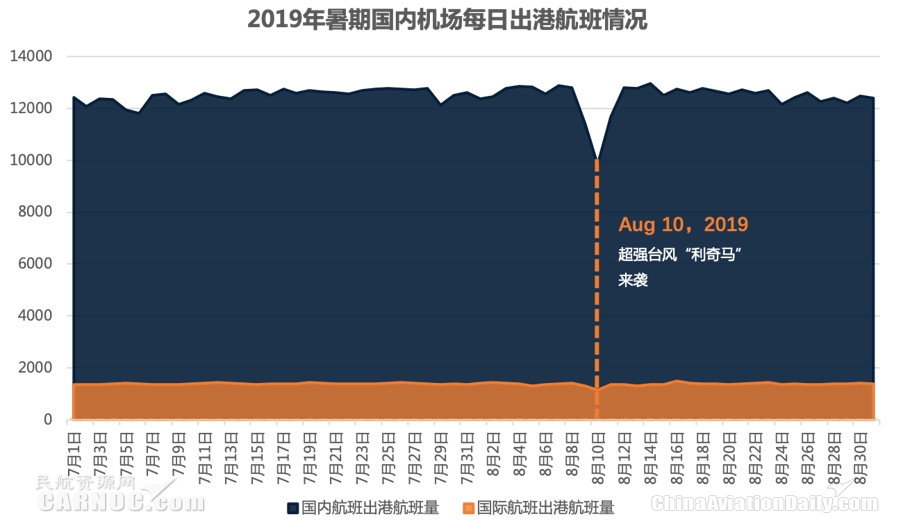 民航暑運報告：臺風“利奇馬”攪局 暑期旅客出行需求仍很旺盛國際快遞價格
