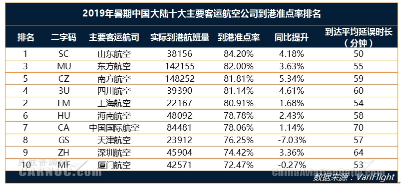 民航暑運報告：臺風“利奇馬”攪局 暑期旅客出行需求仍很旺盛國際快遞價格