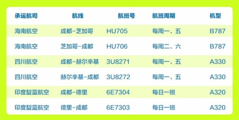 成都將開通直飛德里、赫爾辛基、芝加哥航線-國(guó)際快遞價(jià)格查詢