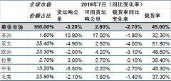 國際航協(xié)：貿(mào)易摩擦拖累航空貨運增長 客運市場迎來旺季-澳大利亞國際快遞