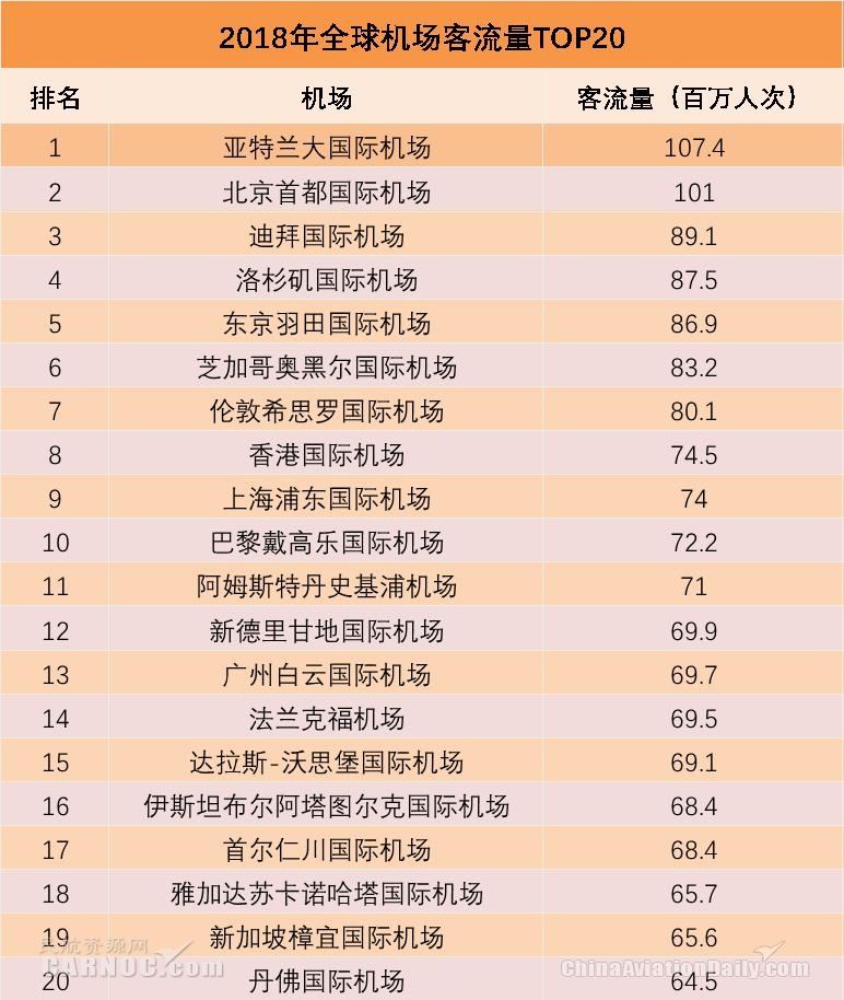 全球機場客流量排行：首都機場第二 亞特蘭大機場連續(xù)21年榜首-國際物流查詢
