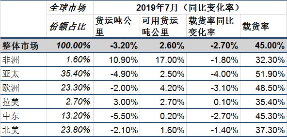 國際航協(xié)：貿(mào)易摩擦拖累航空貨運增長 客運市場迎來旺季（附圖）-伊拉克的國際快遞