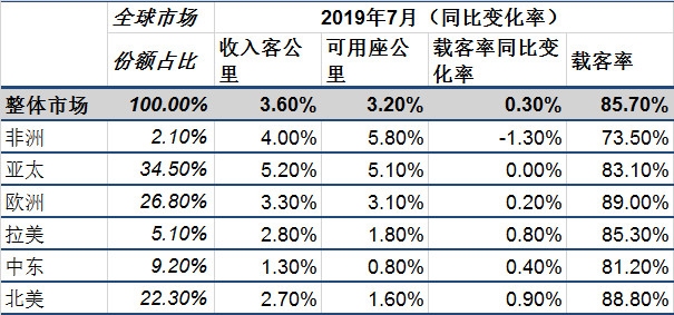 國際航協(xié)：貿(mào)易摩擦拖累航空貨運增長 客運市場迎來旺季（附圖）-伊拉克的國際快遞