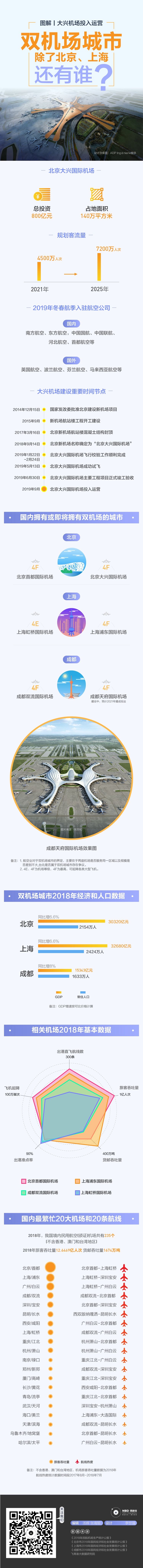 大興機(jī)場(chǎng)投運(yùn)，雙機(jī)場(chǎng)城市除北京、上海還有誰(shuí)？-上?？者\(yùn)公司