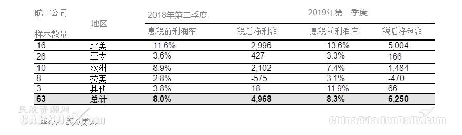 國(guó)際航協(xié)：8月全球航企股價(jià)環(huán)比下跌近五個(gè)百分點(diǎn)-海運(yùn)訂艙