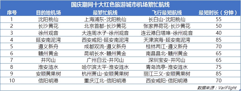國(guó)慶計(jì)劃出港航班12.78萬(wàn)架次 多個(gè)紅色旅游航線繁忙-紐約國(guó)際空運(yùn)
