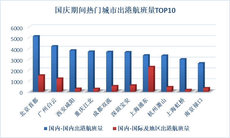 國(guó)慶計(jì)劃出港航班12.78萬(wàn)架次 多個(gè)紅色旅游航線繁忙（附圖）-阿聯(lián)酋的空運(yùn)價(jià)格