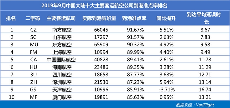 9月南航成中國大陸最準點航司 深航準點率同比提升最快-以色列的空運