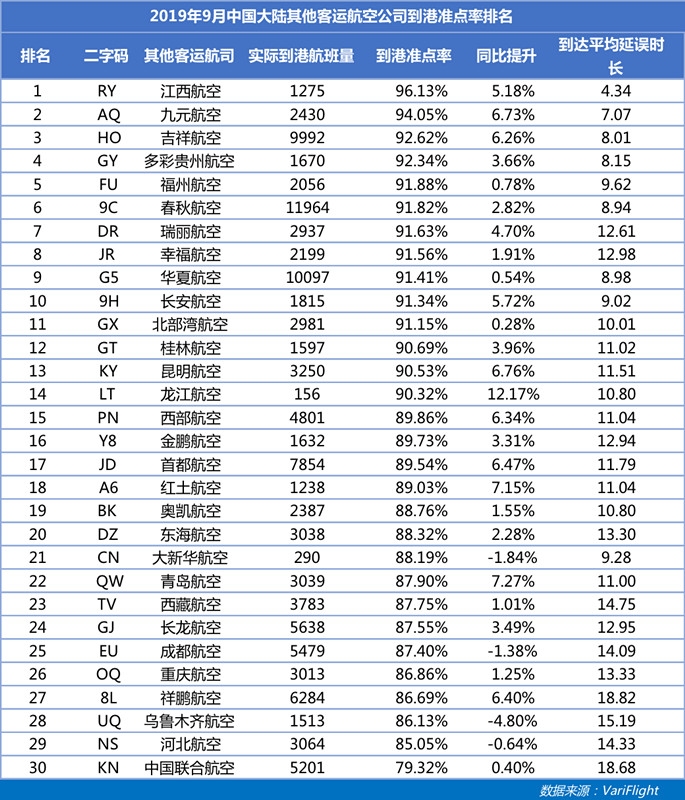 9月南航成中國大陸最準點航司 深航準點率同比提升最快-以色列的空運