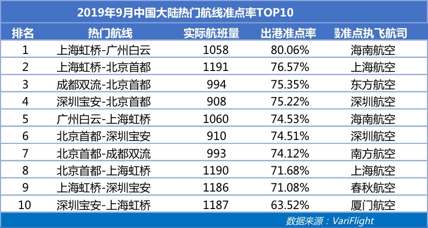 9月南航成中國大陸最準點航司 深航準點率同比提升最快-以色列的空運