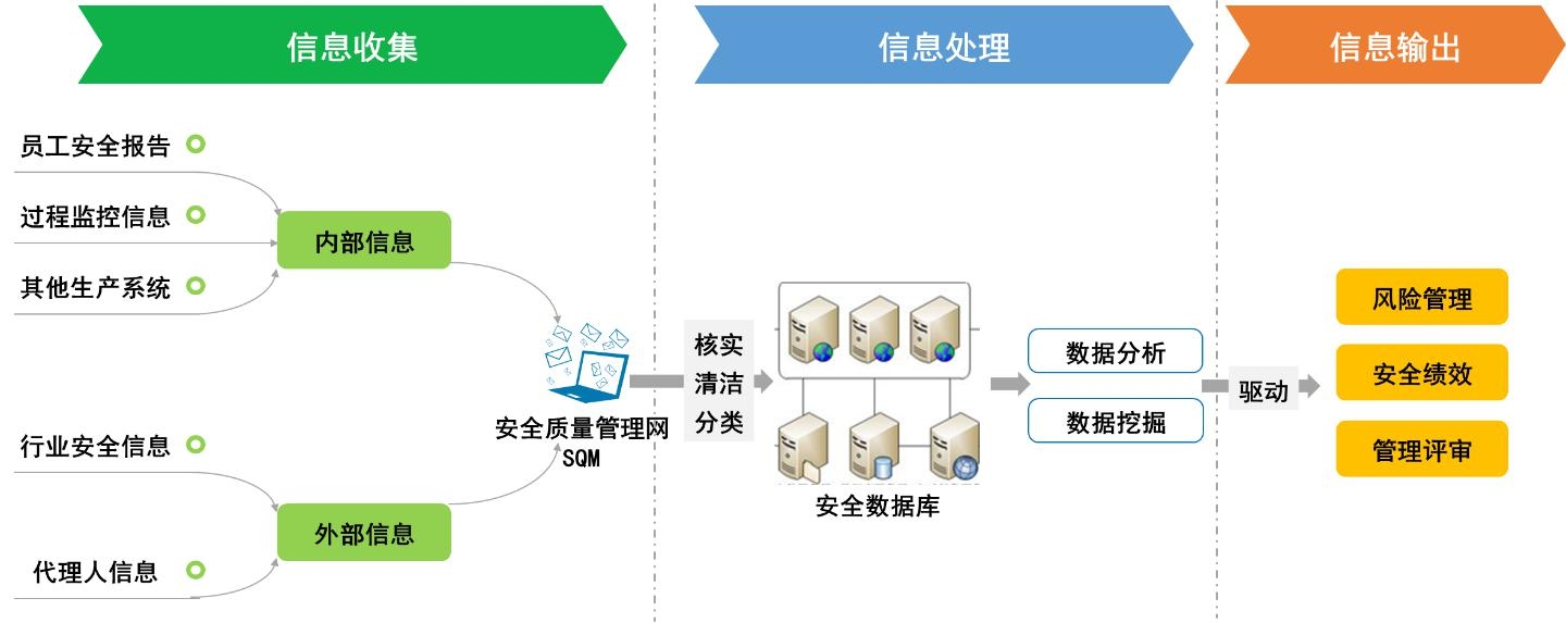 安全信息收集、處理和輸出示意圖