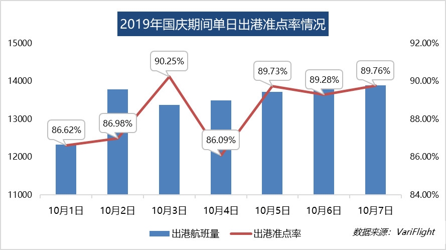 國(guó)慶民航出港直飛航班9.45萬(wàn)架次 大興機(jī)場(chǎng)出港準(zhǔn)點(diǎn)率達(dá)99.6%（附圖）-沙特的國(guó)際快遞