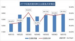 國慶民航出港直飛航班9.45萬架次 大興機(jī)場出港準(zhǔn)點(diǎn)率達(dá)99.6%（附圖）-沙特的國