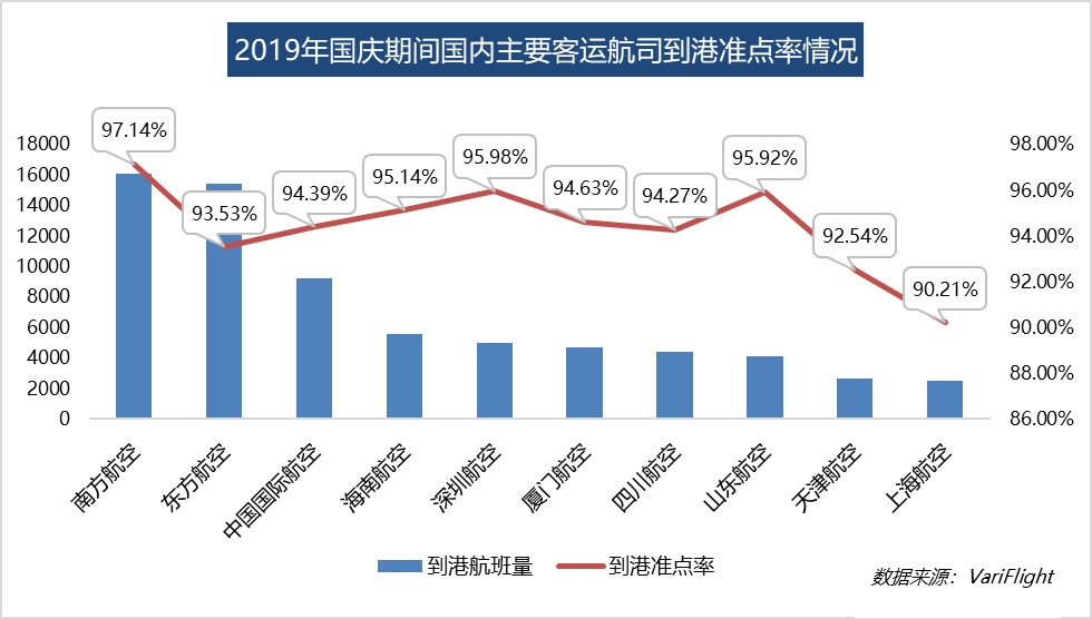 國(guó)慶民航出港直飛航班9.45萬(wàn)架次 大興機(jī)場(chǎng)出港準(zhǔn)點(diǎn)率達(dá)99.6%（附圖）-沙特的國(guó)際快遞