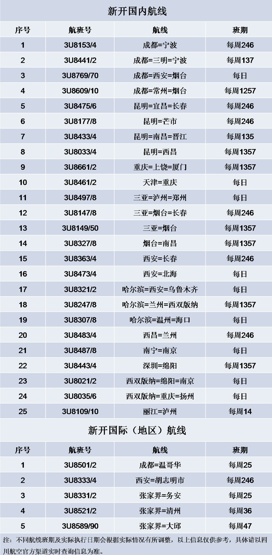 四川航空冬航季新航線出爐 將新增30多條航線（附圖）-沙特的空運(yùn)價(jià)格