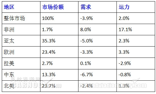 全球航空貨運陷入08年金融危機以來最長下滑期
