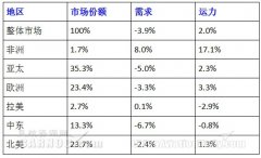 全球航空貨運(yùn)陷入08年金融危機(jī)以來(lái)最長(zhǎng)下滑期（附圖）-澳大利亞國(guó)際快遞