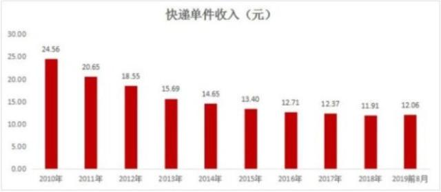 “雙11”來臨，中通快遞率先宣布漲價！消費者對此看法不一