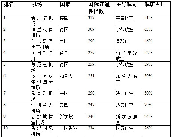 上?？者\國際樞紐機場連通性大排名：香港位列第十（附圖）