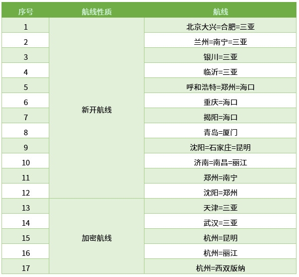 國(guó)際快遞查詢首都航空冬春航季新開航線12條 全面轉(zhuǎn)場(chǎng)大興機(jī)場(chǎng)（附圖）