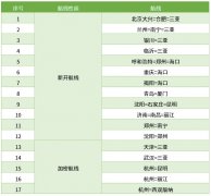 國(guó)際快遞查詢(xún)首都航空冬春航季新開(kāi)航線(xiàn)12條 全面轉(zhuǎn)場(chǎng)大興機(jī)場(chǎng)（附圖）
