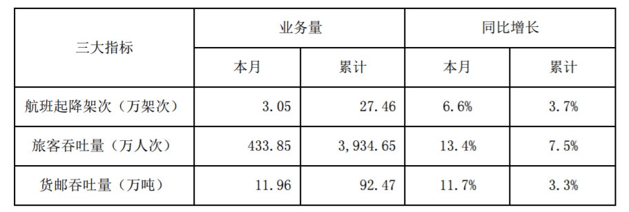 深圳機(jī)場9月旅客吞吐量434萬人次，同比增13.4%