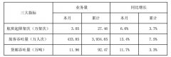 國際快遞價格查詢深圳機場9月旅客吞吐量434萬人次，同比增13.4%（附圖）