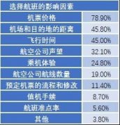 山東空運NATS發(fā)布2019航空指數(shù)民意調(diào)查結(jié)果