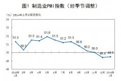 南美國際國際快遞2019年1月中國采購經(jīng)理指數(shù)運行情況