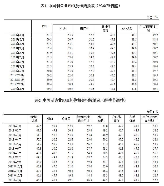 2019年1月中國(guó)采購(gòu)經(jīng)理指數(shù)運(yùn)行情況