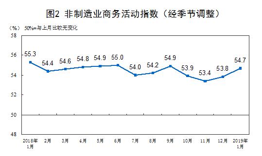 2019年1月中國(guó)采購(gòu)經(jīng)理指數(shù)運(yùn)行情況