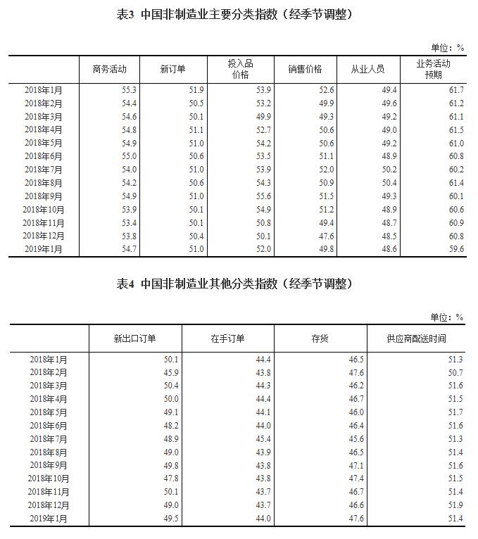 2019年1月中國(guó)采購(gòu)經(jīng)理指數(shù)運(yùn)行情況