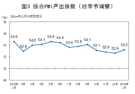 2019年1月中國(guó)采購(gòu)經(jīng)理指數(shù)運(yùn)行情況