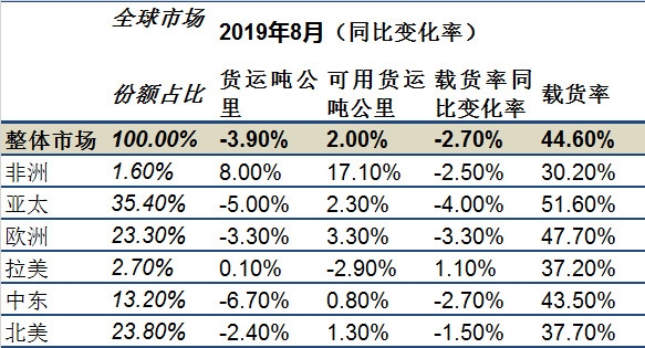 國際快遞訂艙IATA：全球航空貨運市場“十連降” 客運市場回溫