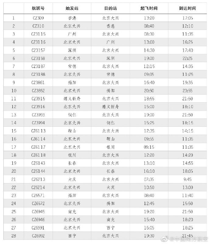 廣州國(guó)際快遞首批13條航線將轉(zhuǎn)場(chǎng)至大興運(yùn)營(yíng) 南航邁入雙樞紐時(shí)代（附圖）