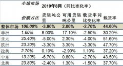 深圳空運(yùn)公司IATA:全球航空貨運(yùn)市場(chǎng)“十連降” 客運(yùn)市場(chǎng)回溫(附圖)