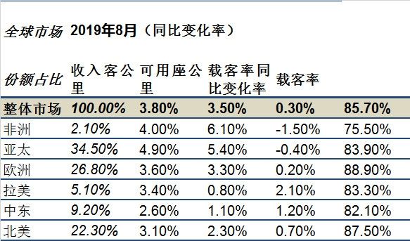 深圳空運(yùn)公司IATA：全球航空貨運(yùn)市場(chǎng)“十連降” 客運(yùn)市場(chǎng)回溫（附圖）