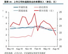 海運價格雙十一漲價第一槍！中通快遞打響“雙11”漲價第一槍
